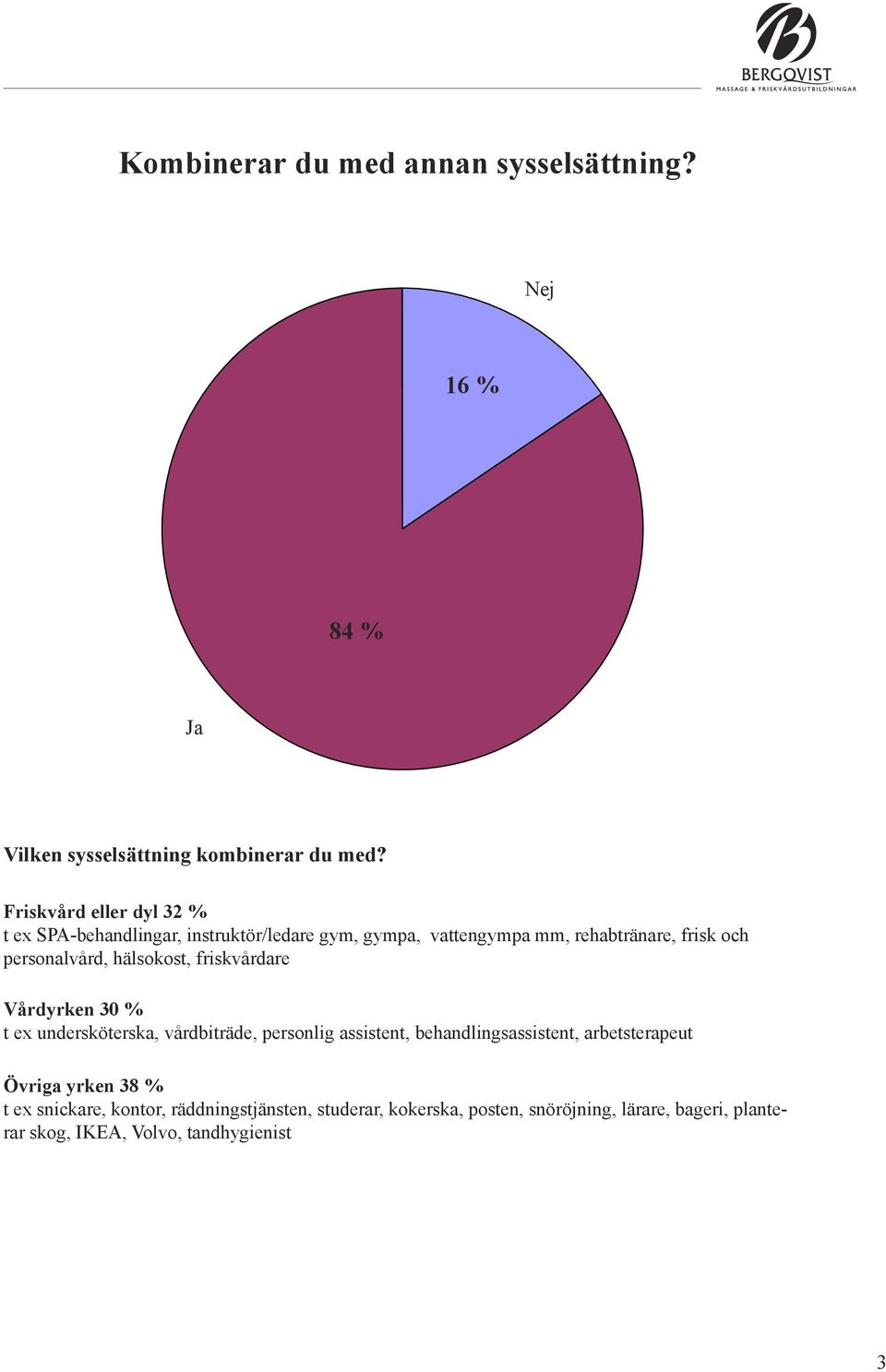 personalvård, hälsokost, friskvårdare Vårdyrken 30 % t ex undersköterska, vårdbiträde, personlig assistent, behandlingsassistent,