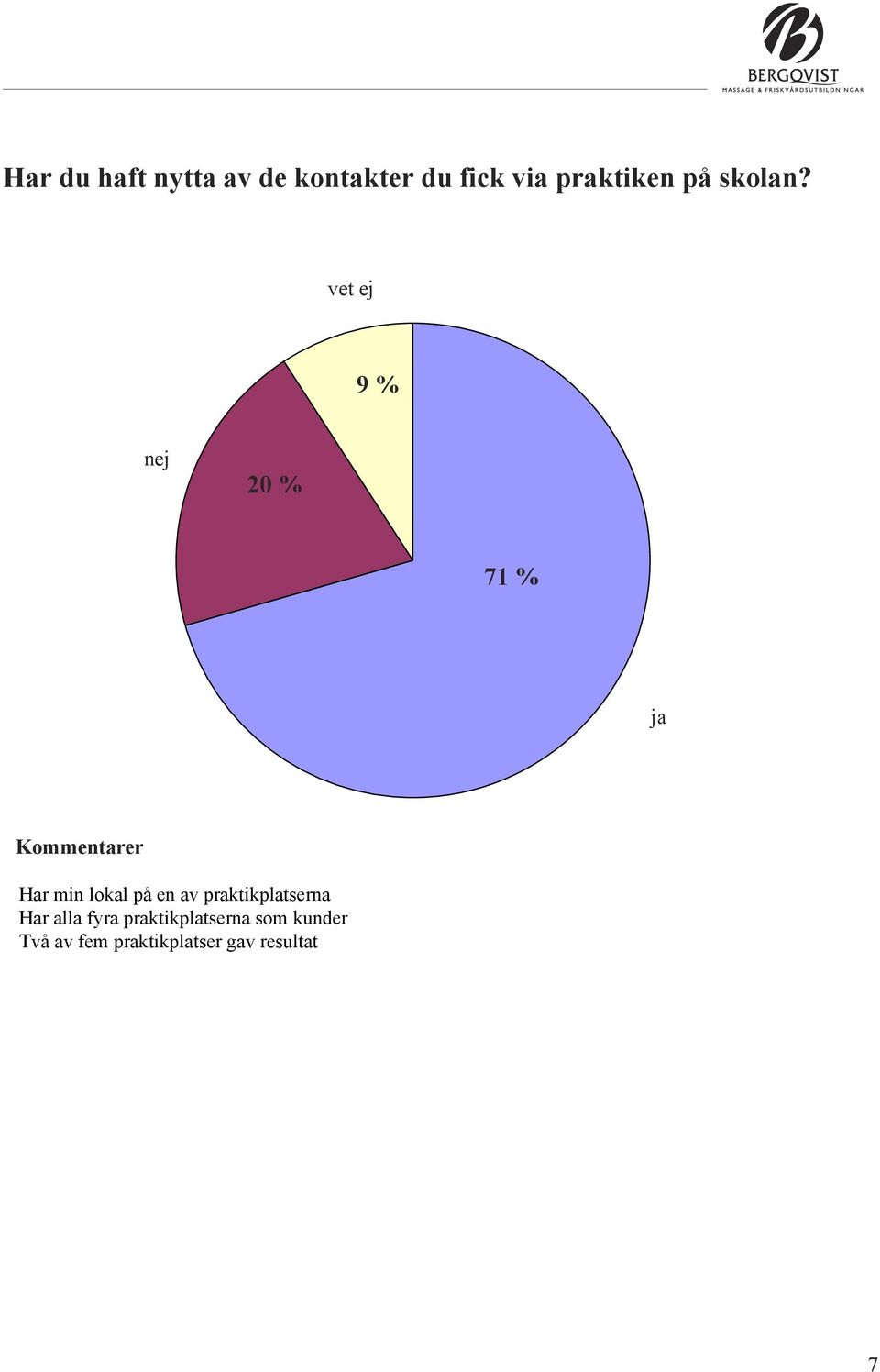 vet ej 9 % nej 20 % 71 % 71 % ja Kommentarer Har min lokal