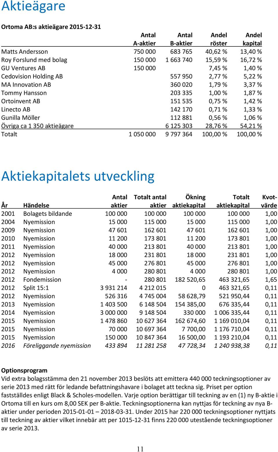 142170 0,71 % 1,33 % Gunilla Möller 112881 0,56 % 1,06 % Övriga ca 1350 aktieägare 6125303 28,76 % 54,21 % Totalt 1050000 9797364 100,00 % 100,00 % Aktiekapitalets utveckling Antal Totalt antal