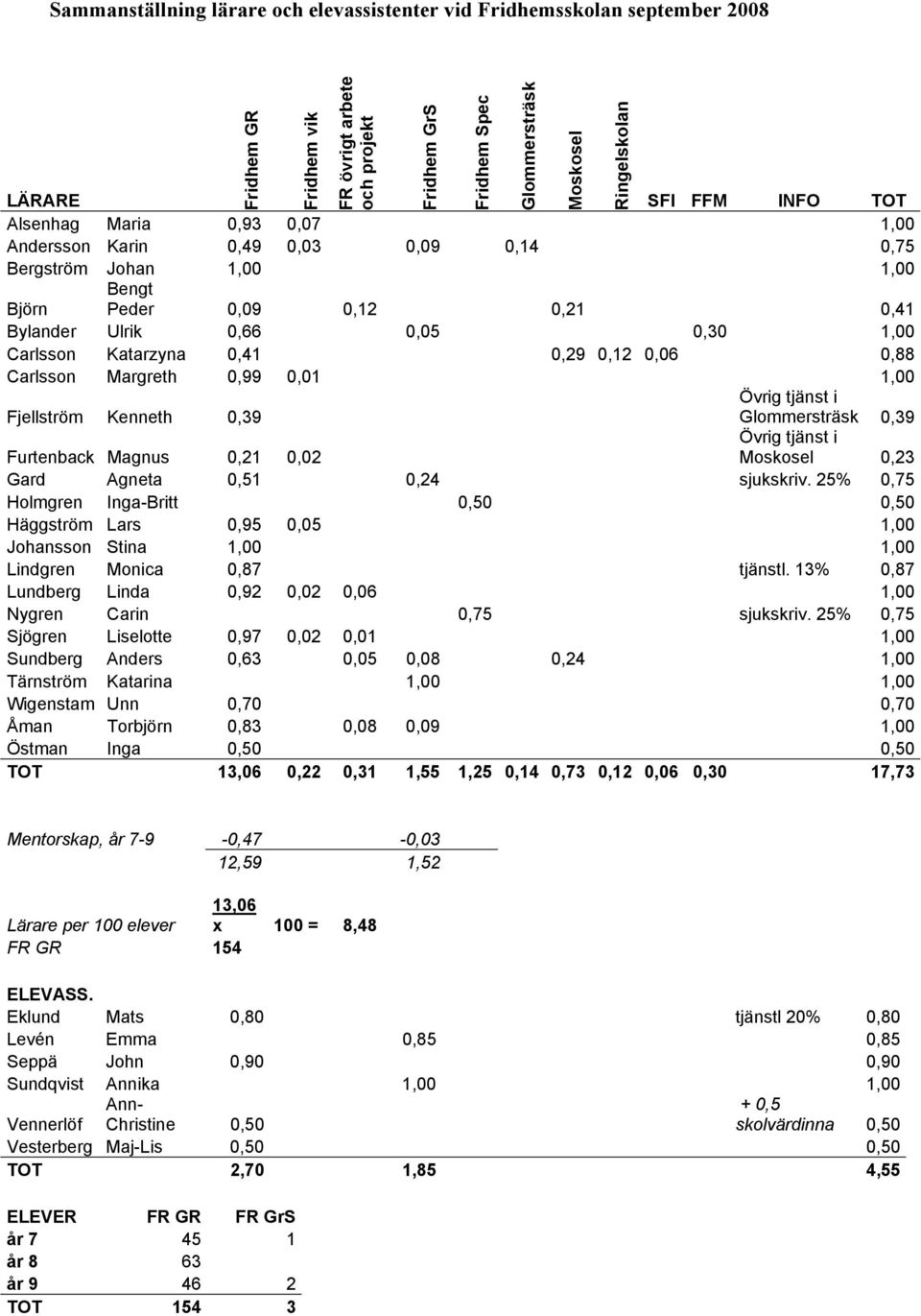 Carlsson Margreth 0,99 0,01 1,00 Fjellström Kenneth 0,39 Glommersträsk Moskosel Ringelskolan Övrig tjänst i Glommersträsk 0,39 Övrig tjänst i Moskosel 0,23 Furtenback Magnus 0,21 0,02 Gard Agneta