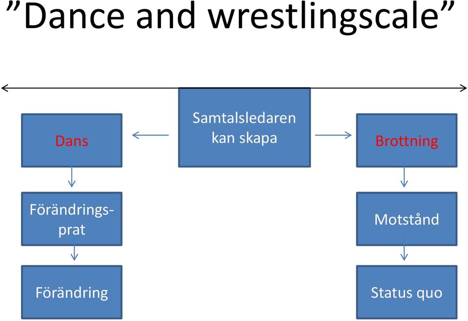 skapa Brottning