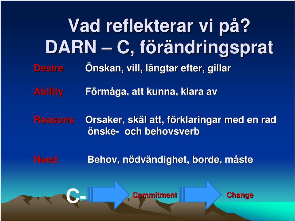 gillar Ability Förmåga, att kunna, klara av Reasons Orsaker, skäl l