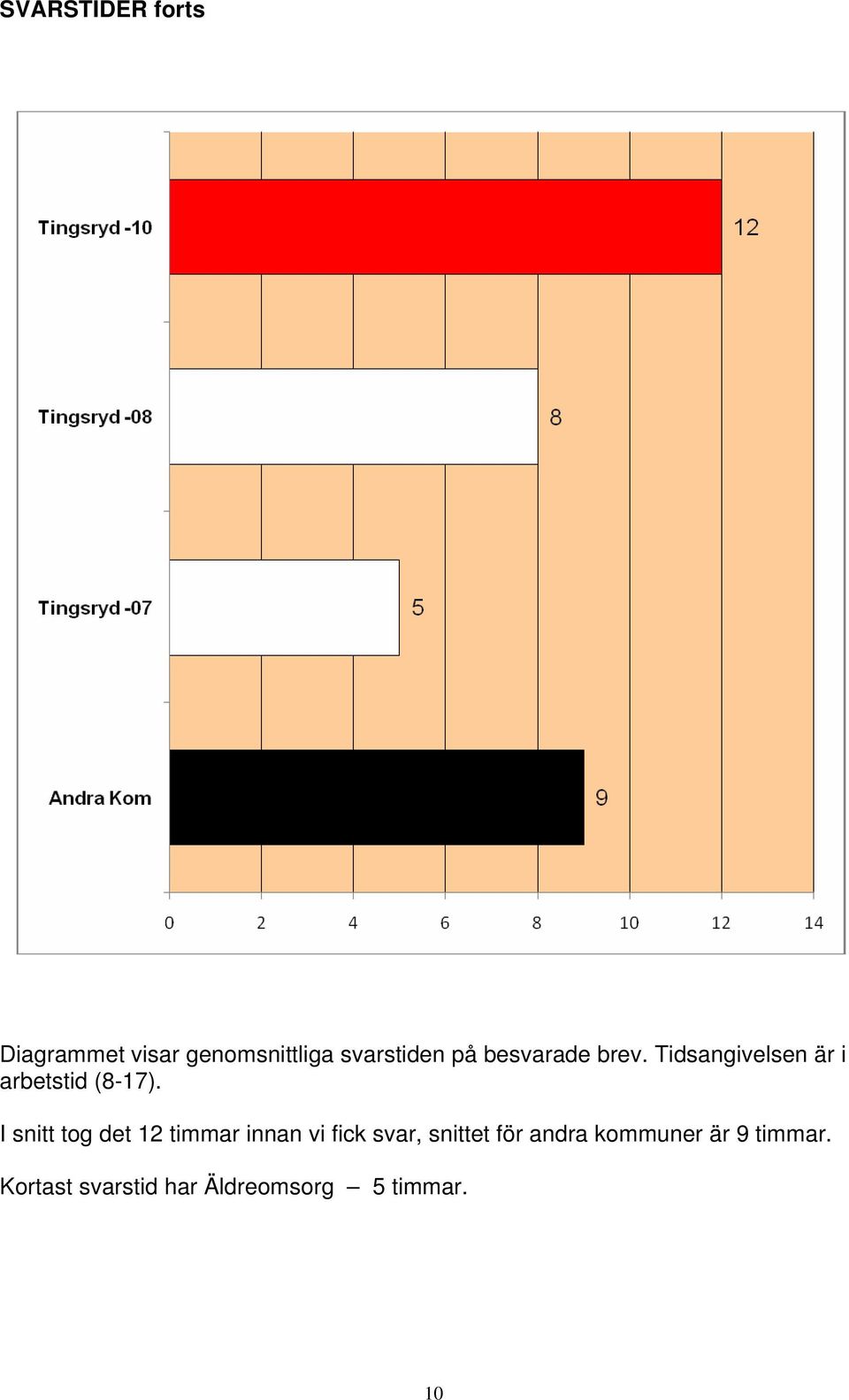 I snitt tog det 12 timmar innan vi fick svar, snittet för