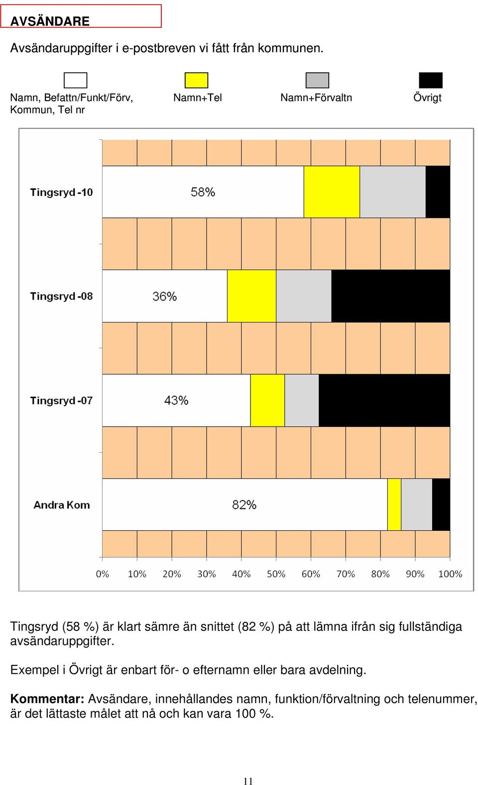 snittet (82 %) på att lämna ifrån sig fullständiga avsändaruppgifter.