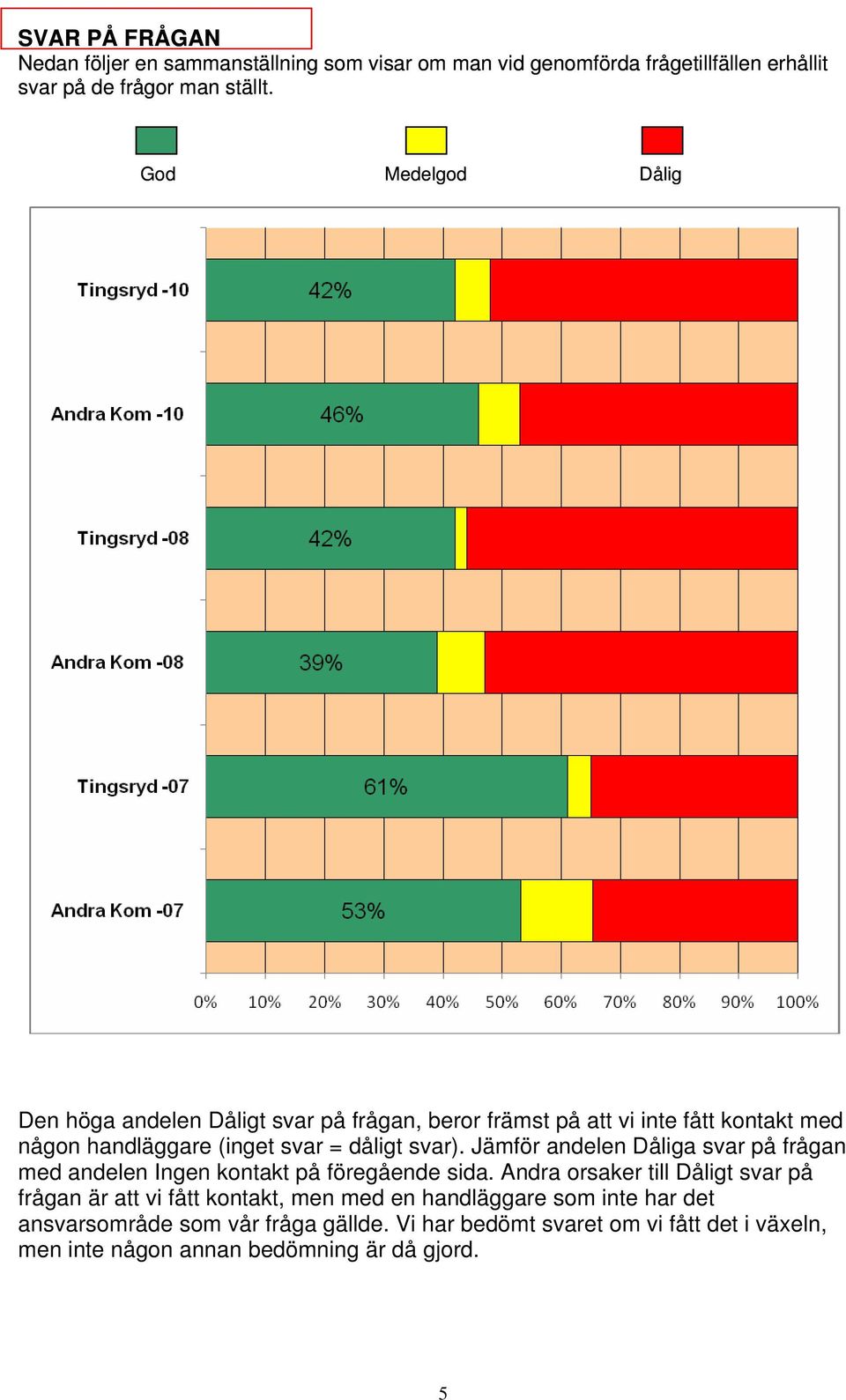 Jämför andelen Dåliga svar på frågan med andelen Ingen kontakt på föregående sida.