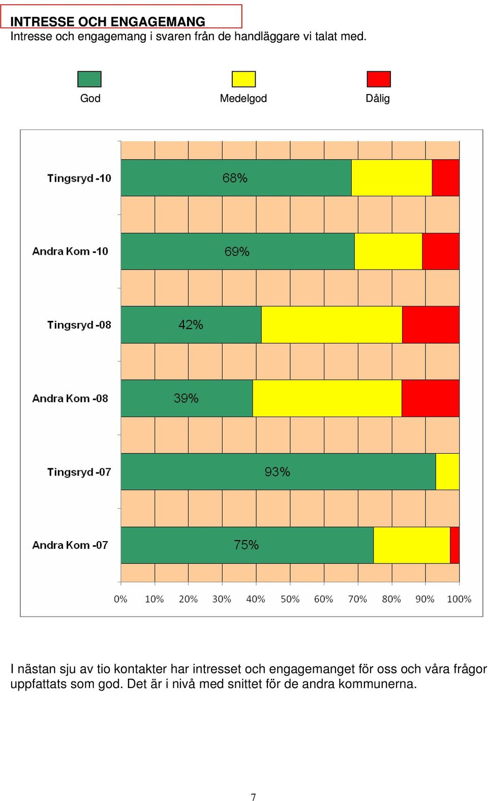God Medelgod Dålig I nästan sju av tio kontakter har intresset och