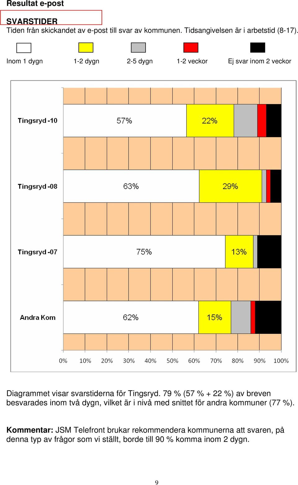 79 % (57 % + 22 %) av breven besvarades inom två dygn, vilket är i nivå med snittet för andra kommuner (77 %).