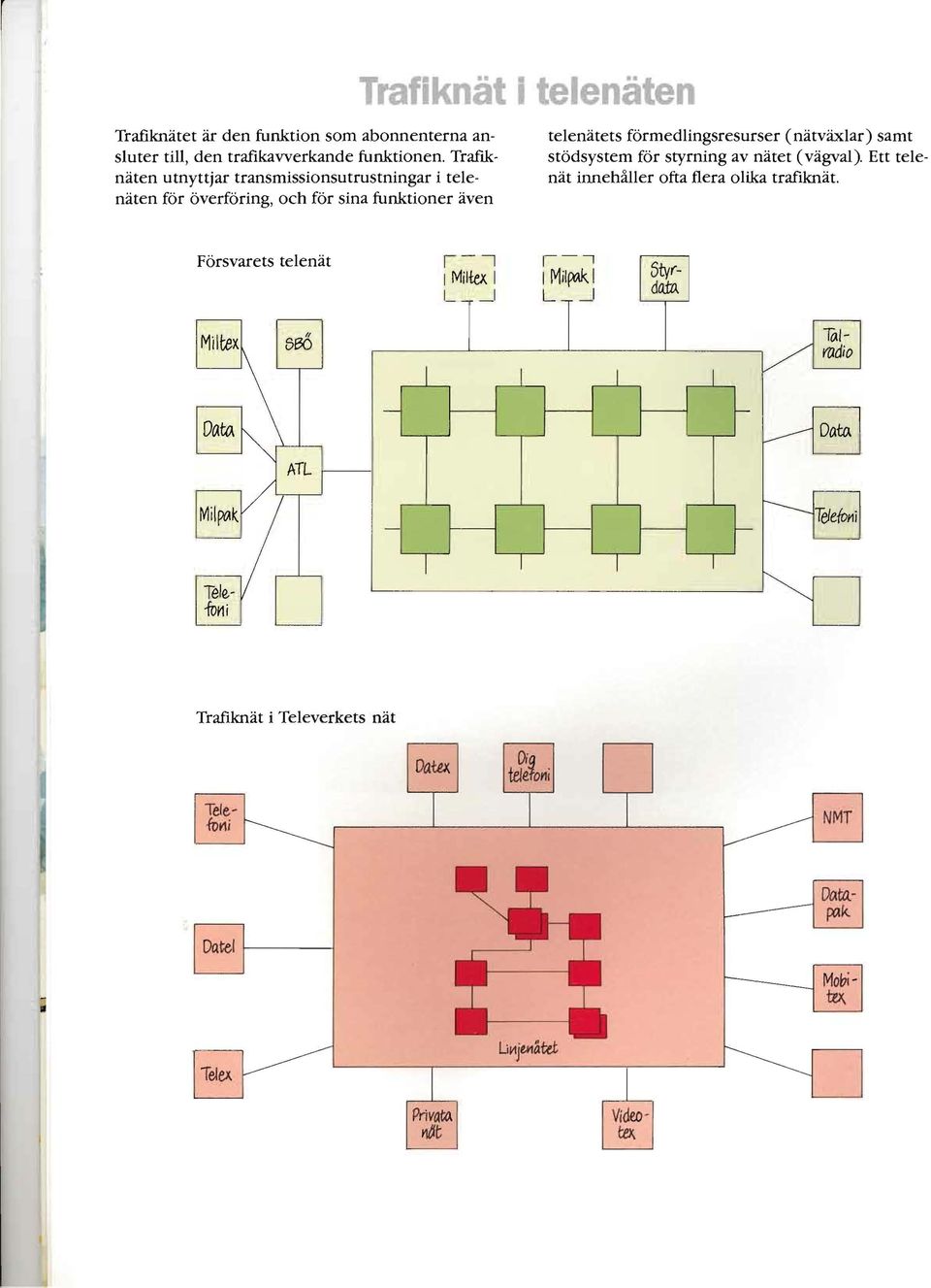 förmedlingsresurser (nätväxlar) samt stödsystem för styrning av nätet (vägval). Ett telenät innehåller ofta flera olika trafiknät.