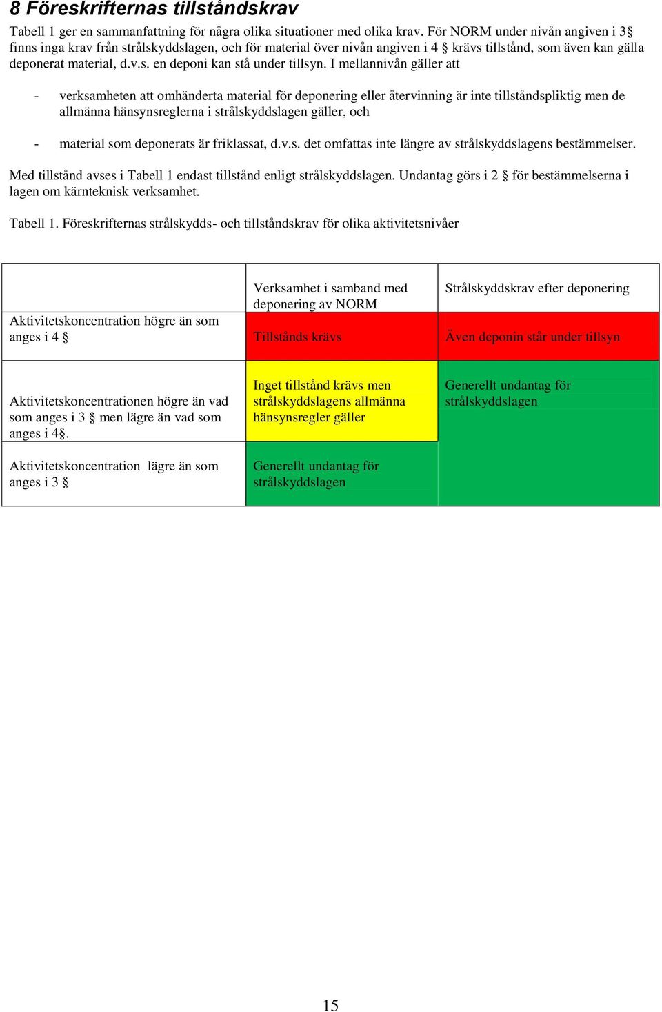 I mellannivån gäller att - verksamheten att omhänderta material för deponering eller återvinning är inte tillståndspliktig men de allmänna hänsynsreglerna i strålskyddslagen gäller, och - material