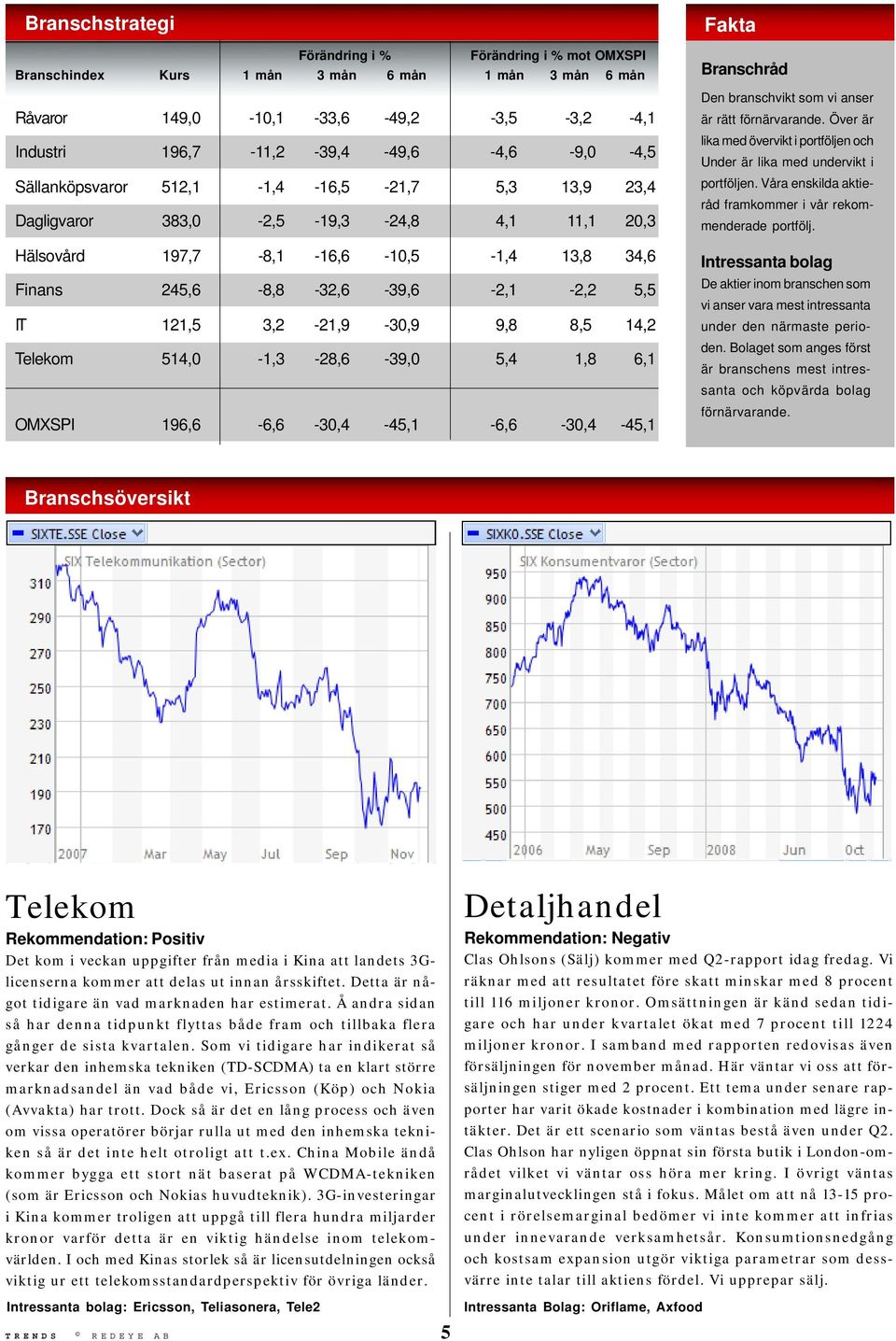 3,2-21,9-30,9 9,8 8,5 14,2 Telekom 514,0-1,3-28,6-39,0 5,4 1,8 6,1 OMXSPI 196,6-6,6-30,4-45,1-6,6-30,4-45,1 Fakta Branschråd Den branschvikt som vi anser är rätt förnärvarande.