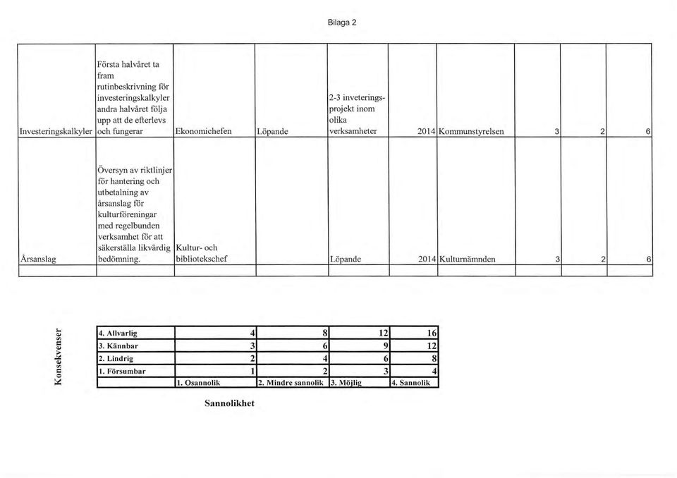 årsanslag för kulturföreningar med regelbunden verksamhet för att säkerställa likvärdig bedömning. Kultur- och bibliotekschef Löpande 2014 Kulturnämnden 3 2 6 ~ - -.