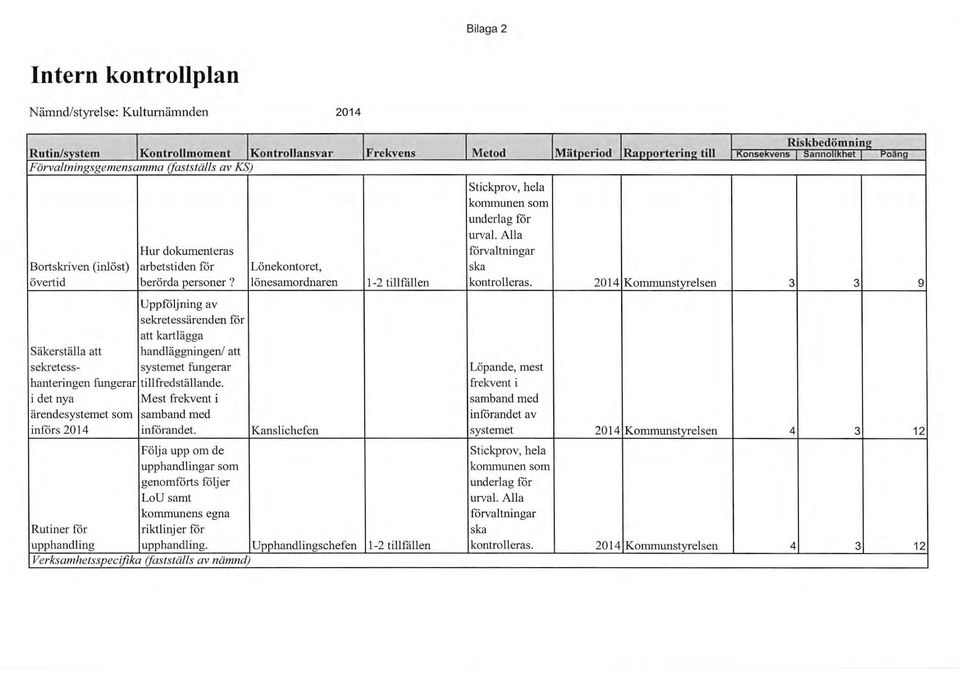 Alla förvaltningar Riskbedömnine 1 Konsekvens 1 sannolikhet 1 Poäng Bortskriven (inlöst) arbetstiden får Lönekontoret, ska l övertid berörda personer? lönesamordnaren 1-2 tillfållen kontrolleras.