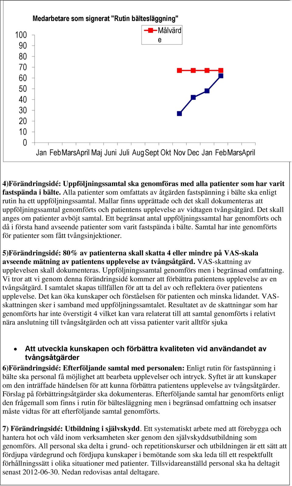 Mallar finns upprättade och det skall dokumenteras att uppföljningssamtal genomförts och patientens upplevelse av vidtagen tvångsåtgärd. Det skall anges om patienter avböjt samtal.