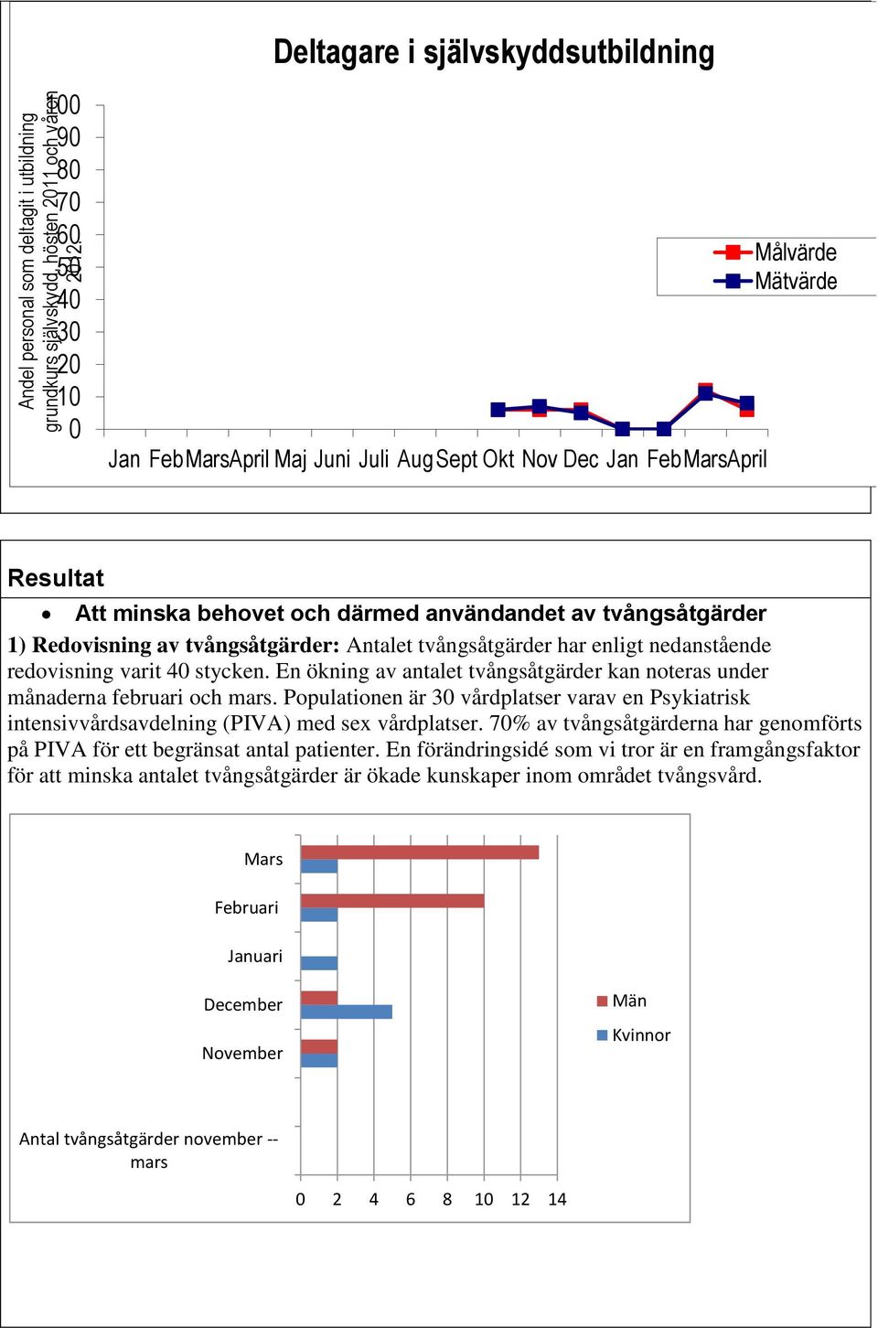 användandet av tvångsåtgärder 1) Redovisning av tvångsåtgärder: Antalet tvångsåtgärder har enligt nedanstående redovisning varit 40 stycken.