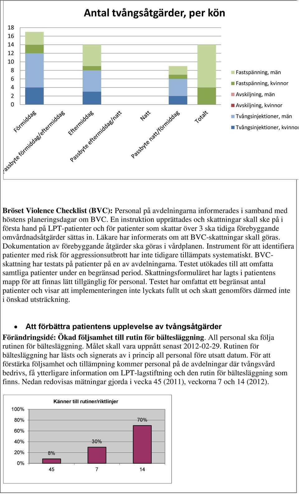 En instruktion upprättades och skattningar skall ske på i första hand på LPT-patienter och för patienter som skattar över 3 ska tidiga förebyggande omvårdnadsåtgärder sättas in.