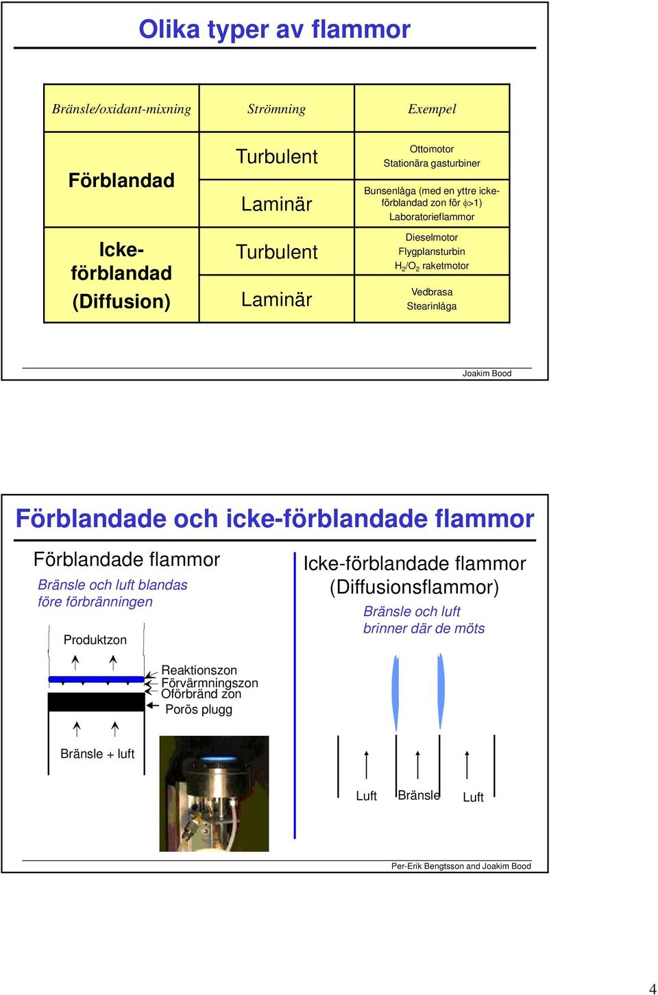 Stearinlåga Förblandade och icke-förblandade flammor Förblandade flammor Bränsle och luft blandas före förbränningen Produktzon Icke-förblandade flammor