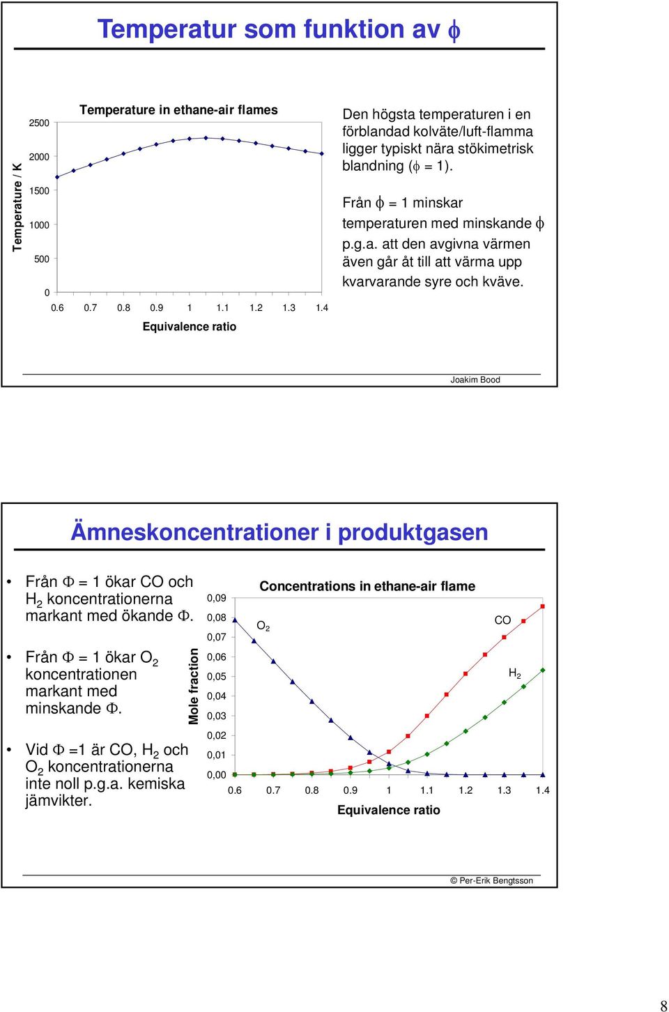 Ämneskoncentrationer i produktgasen Från = 1 ökar CO och H 2 koncentrationerna markant med ökande. Från = 1 ökar O 2 koncentrationen markant med minskande.