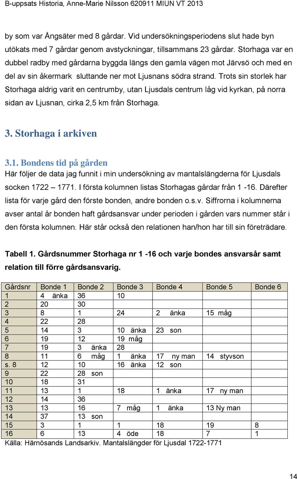 Trots sin storlek har Storhaga aldrig varit en centrumby, utan Ljusdals centrum låg vid kyrkan, på norra sidan av Ljusnan, cirka 2,5 km från Storhaga. 3. Storhaga i arkiven 3.1.