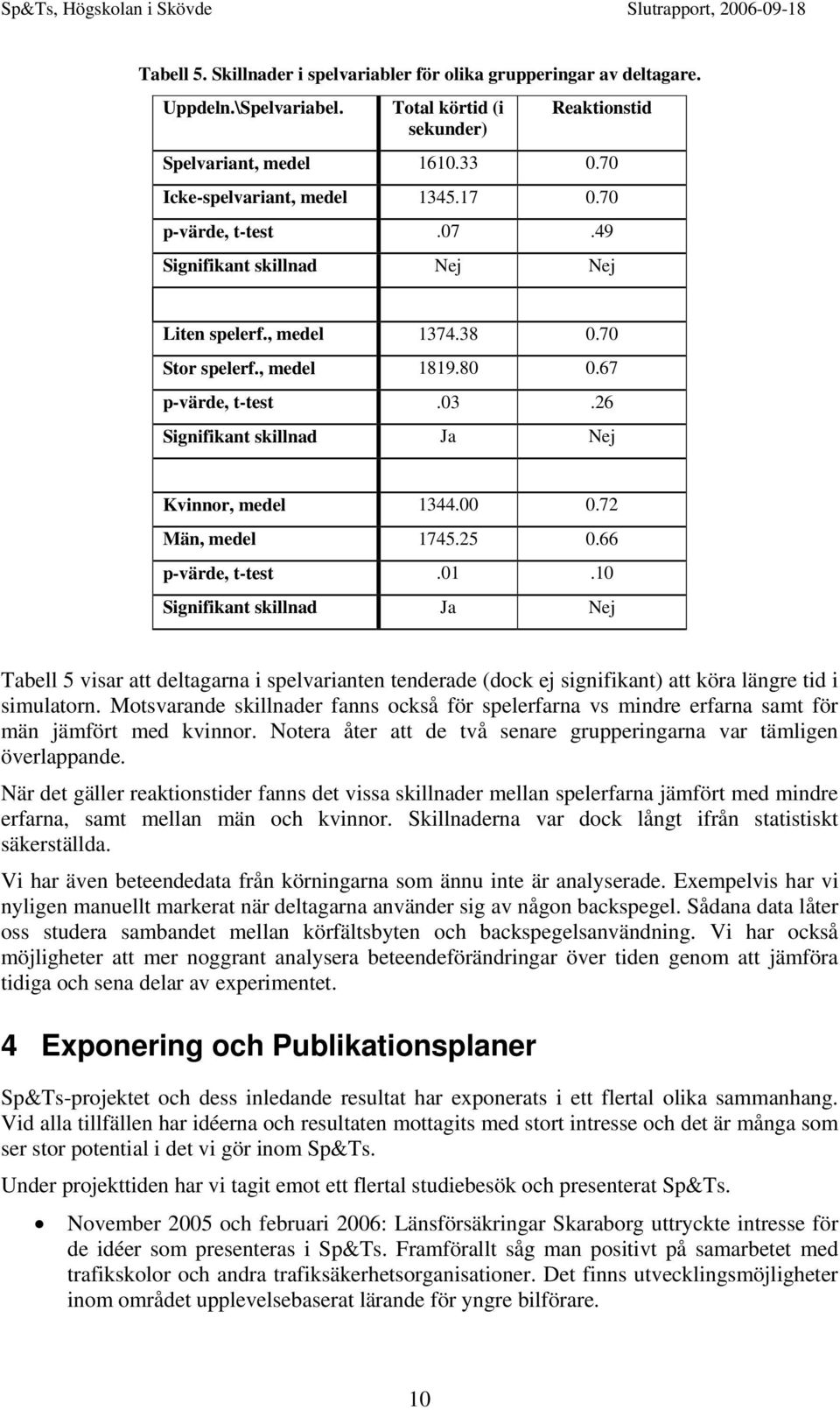 00 0.72 Män, medel 1745.25 0.66 p-värde, t-test.01.10 Signifikant skillnad Ja Nej Tabell 5 visar att deltagarna i spelvarianten tenderade (dock ej signifikant) att köra längre tid i simulatorn.