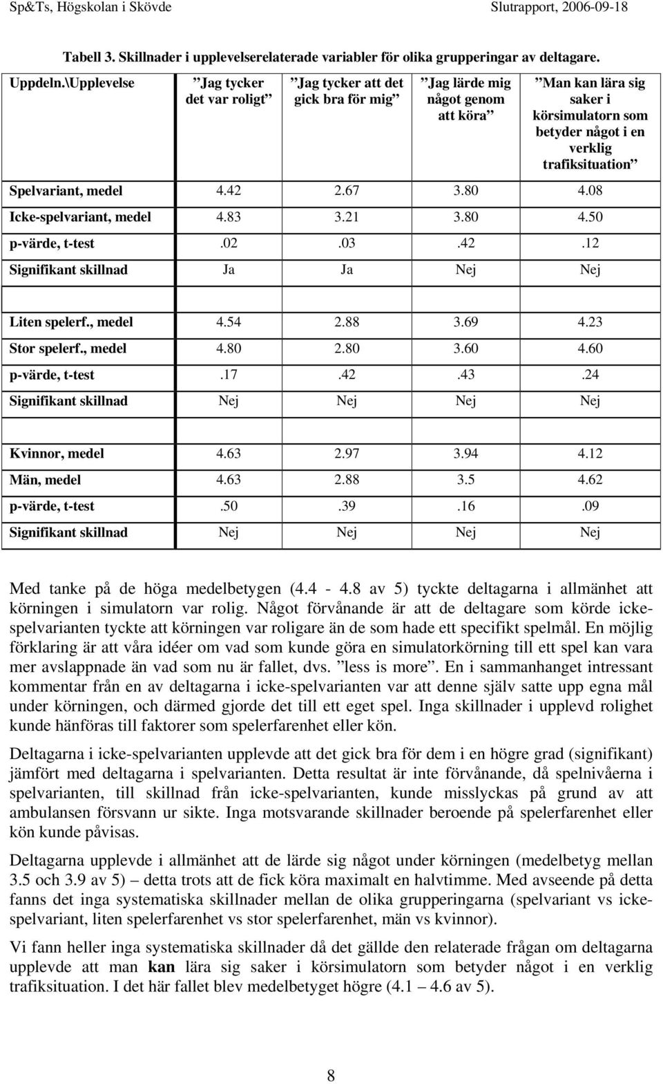 Spelvariant, medel 4.42 2.67 3.80 4.08 Icke-spelvariant, medel 4.83 3.21 3.80 4.50 p-värde, t-test.02.03.42.12 Signifikant skillnad Ja Ja Nej Nej Liten spelerf., medel 4.54 2.88 3.69 4.