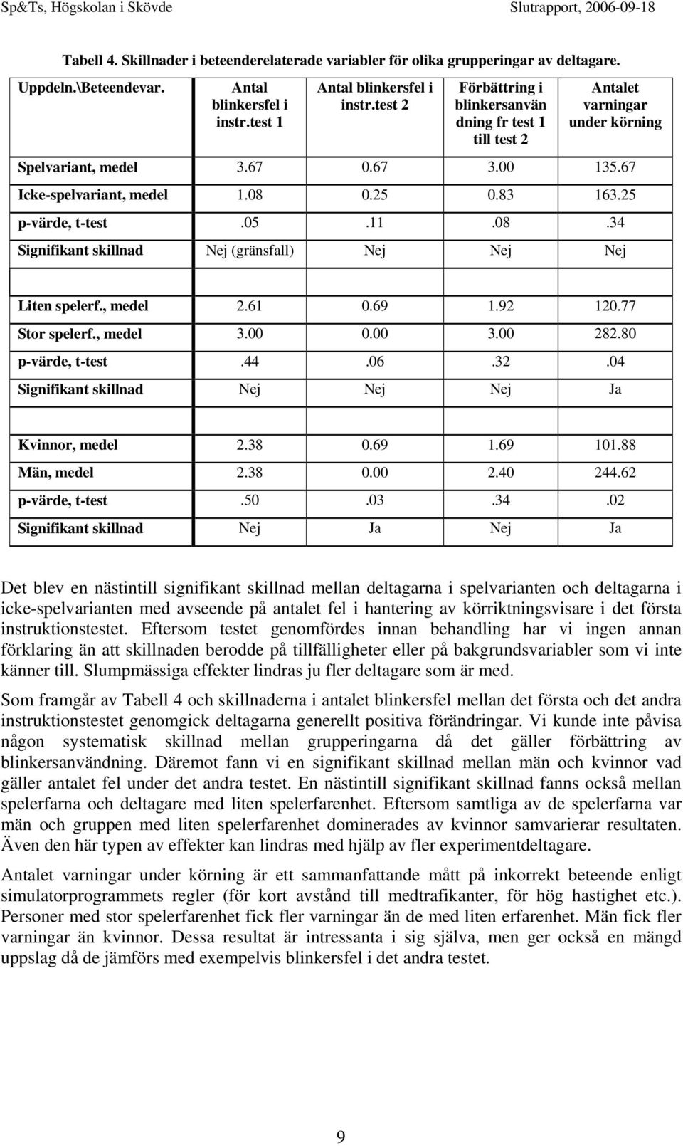 05.11.08.34 Signifikant skillnad Nej (gränsfall) Nej Nej Nej Liten spelerf., medel 2.61 0.69 1.92 120.77 Stor spelerf., medel 3.00 0.00 3.00 282.80 p-värde, t-test.44.06.32.