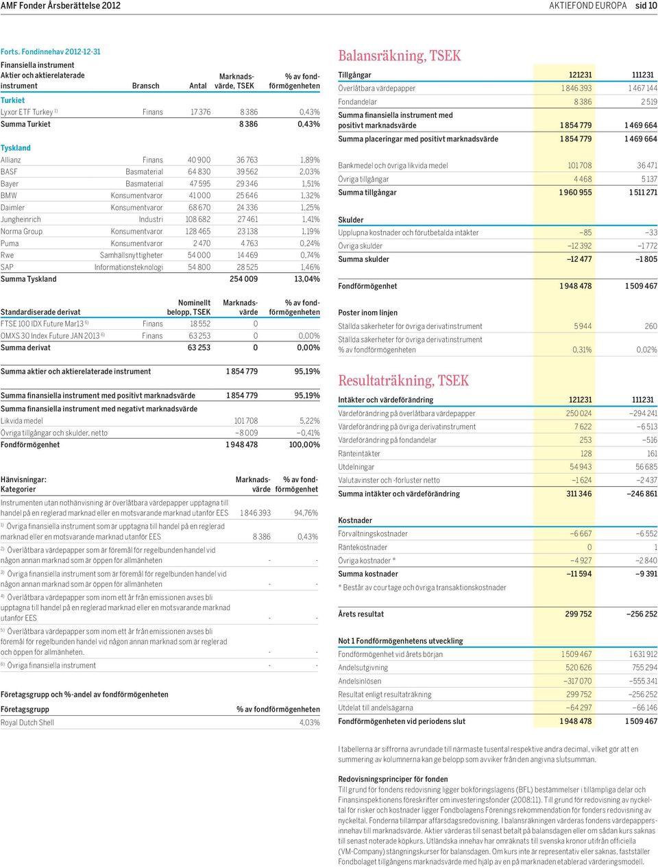 562 2,03% Bayer Basmaterial 47 595 29 346 1,51% BMW konsumentvaror 41 000 25 646 1,32% Daimler konsumentvaror 68 670 24 336 1,25% Jungheinrich Industri 108 682 27 461 1,41% Norma group konsumentvaror