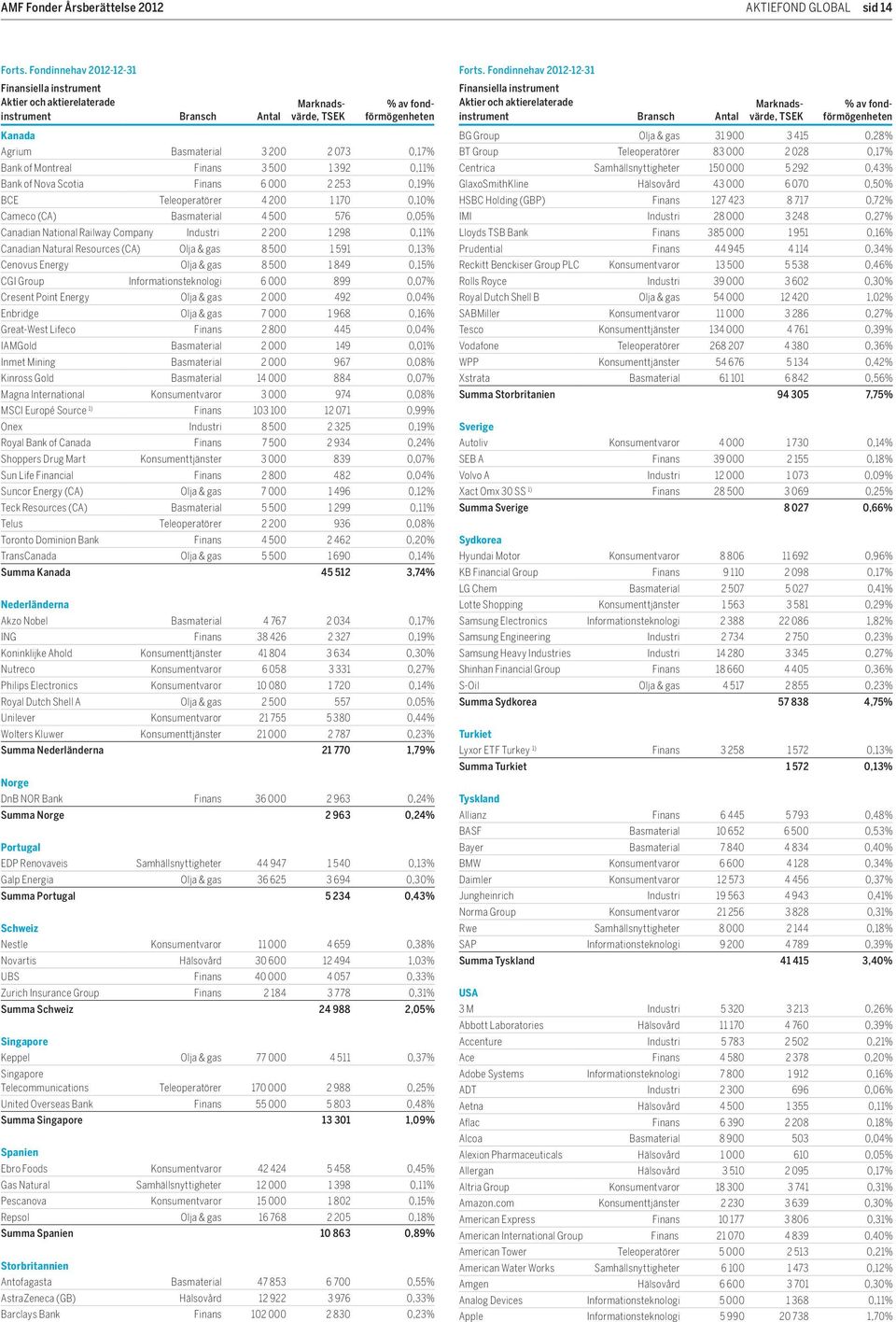 teleoperatörer 4 200 1 170 0,10% Cameco (CA) Basmaterial 4 500 576 0,05% Canadian National Railway Company Industri 2 200 1 298 0,11% Canadian Natural Resources (CA) olja & gas 8 500 1 591 0,13%