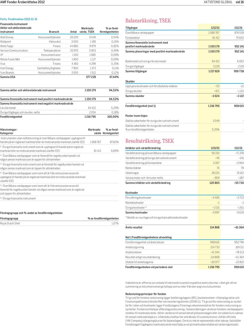 teleoperatörer 20 970 5 903 0,49% vf konsumentvaror 1 100 1 080 0,09% Whole Foods Mkt konsumenttjänster 1 900 1 127 0,09% visa Finans 4 360 4 299 0,35% xcel Energy Samhällsnyttigheter 7 900 1 373