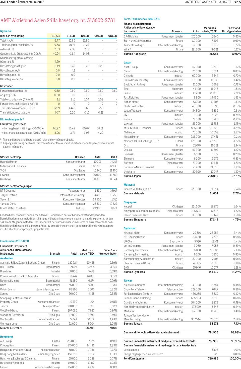 genomsnittlig årsavkastning, 2 år, % 0,94 1,84 14,03 - - genomsnittlig årsavkastning från start, % 4,59 - - - - omsättningshastighet 0,49 0,49 0,46 0,28 - Hävstång, max, % 0,0 4,1 - - - Hävstång,