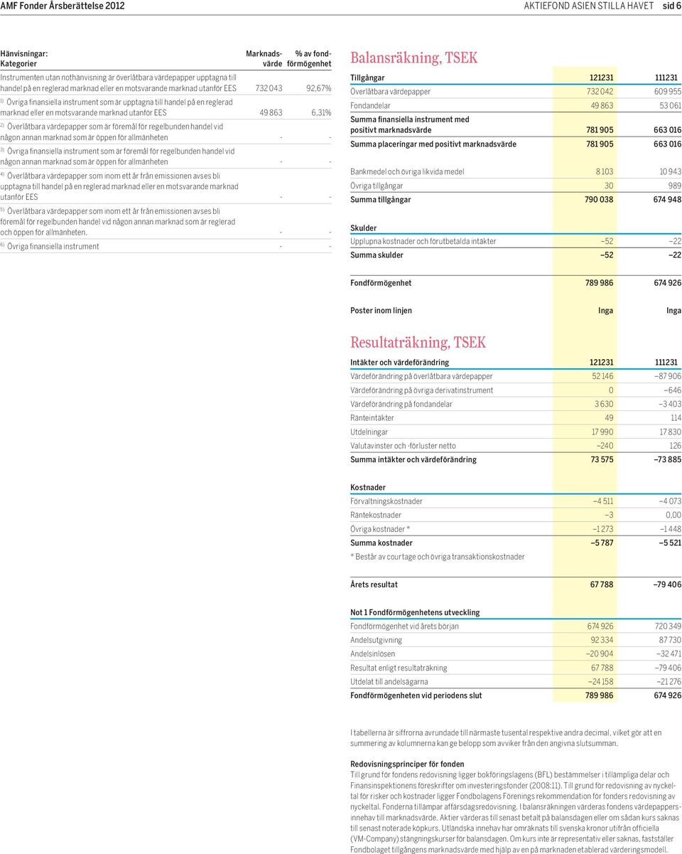 marknad utanför EES 49 863 6,31% 2) överlåtbara värdepapper som är föremål för regelbunden handel vid någon annan marknad som är öppen för allmänheten - - 3) övriga finansiella instrument som är