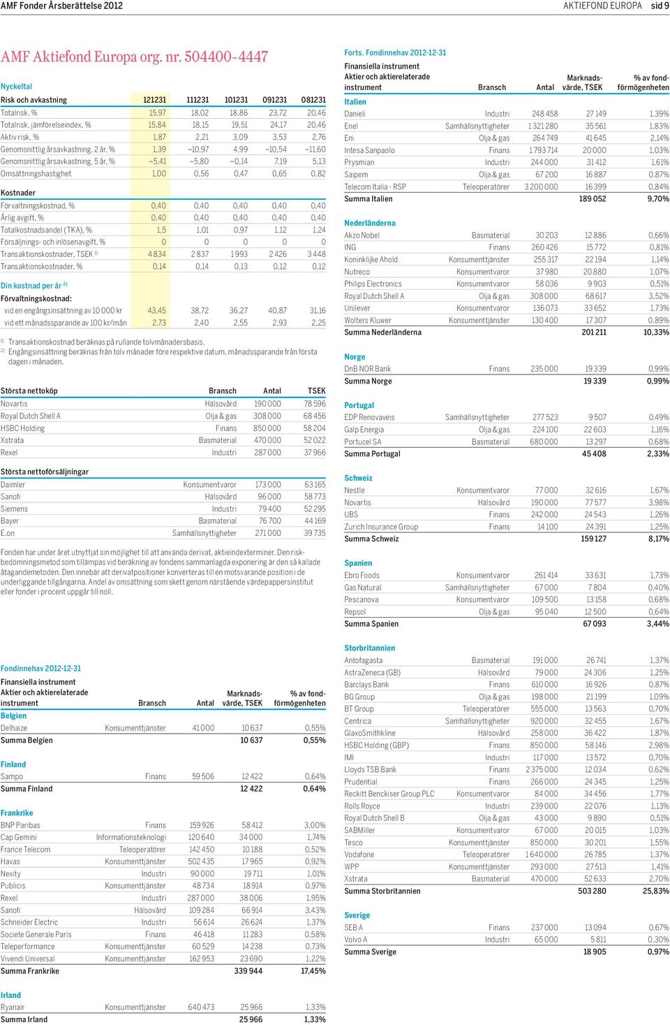 2,21 3,09 3,53 2,76 genomsnittlig årsavkastning, 2 år, % 1,39 10,97 4,99 10,54 11,60 genomsnittlig årsavkastning, 5 år, % 5,41 5,80 0,14 7,19 5,13 omsättningshastighet 1,00 0,56 0,47 0,65 0,82