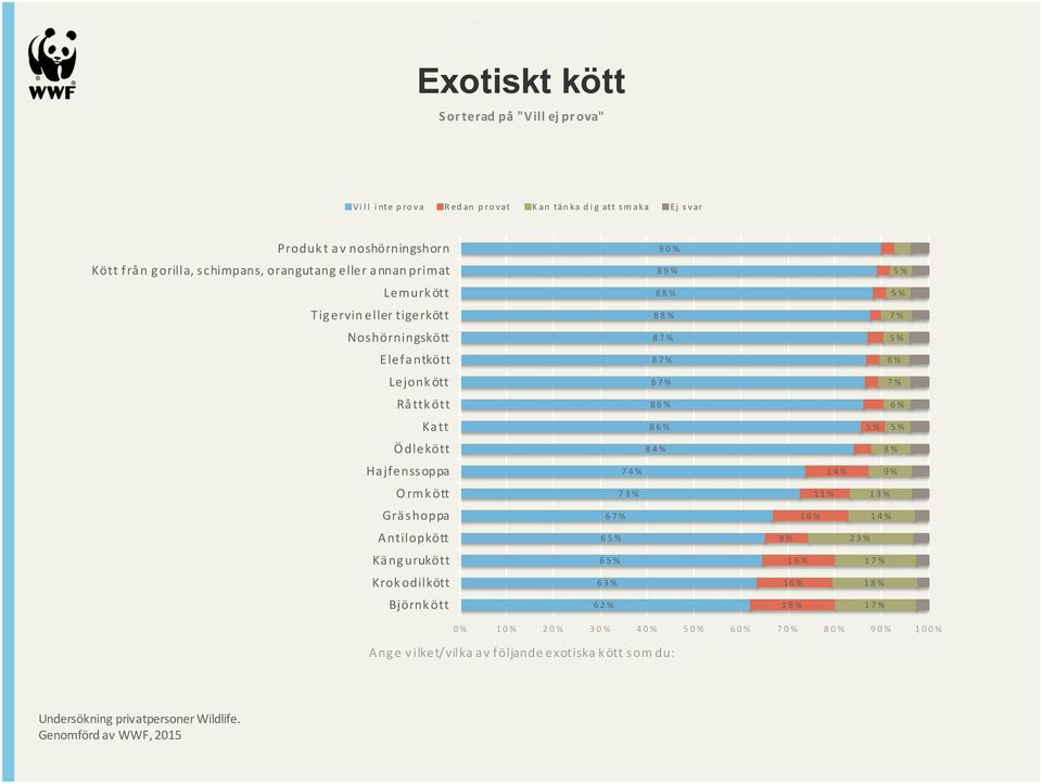 Råttkött Katt Ödlekött Hajfenssoppa Ormkött Gräshoppa Antilopkött Kängurukött Krokodilkött Björnkött 90% 89% 88% 88% 8 8 8 86% 86% 8 7