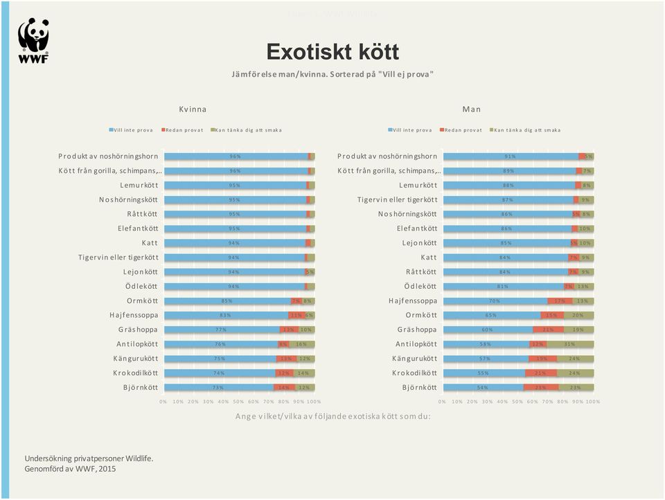 noshörningshorn 9 Kött från gorilla, schimpans, 96% Kött från gorilla, schimpans, 89% Lemurkött 9 Lemurkött 88% 8% Noshörningskött 9 Tigervin eller tigerkött 8 9% Råttkött 9 Noshörningskött 86% 8%