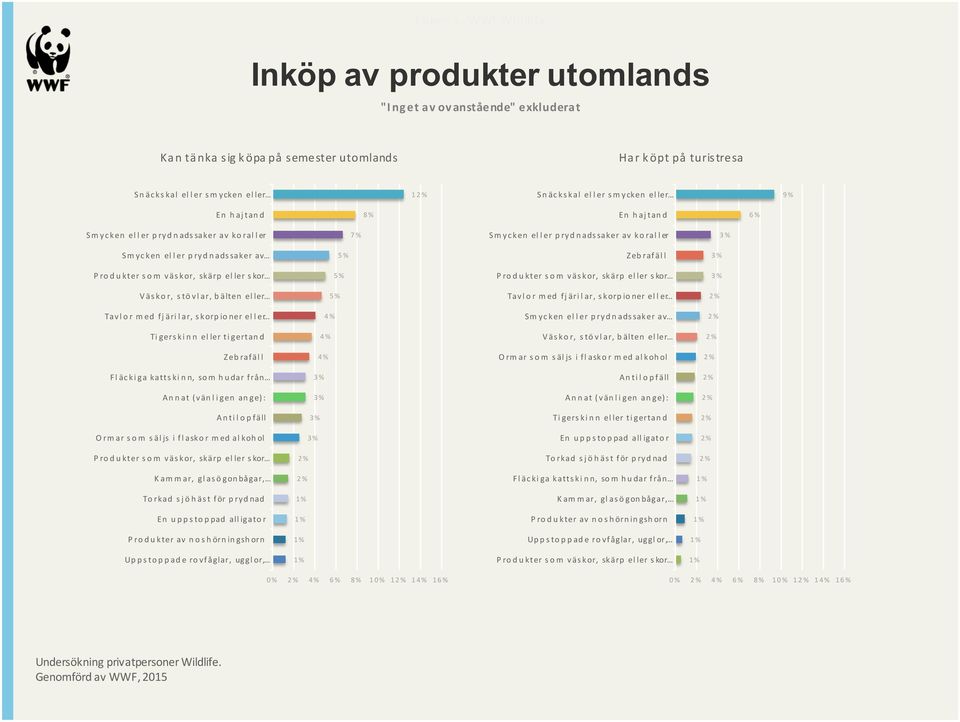 väskor, skärp eller skor Väskor, stövlar, bälten eller Tavlor med fjärilar, skorpioner eller Tavlor med fjärilar, skorpioner eller Smycken eller prydnadssaker av Tigerskinn eller tigertand Väskor,