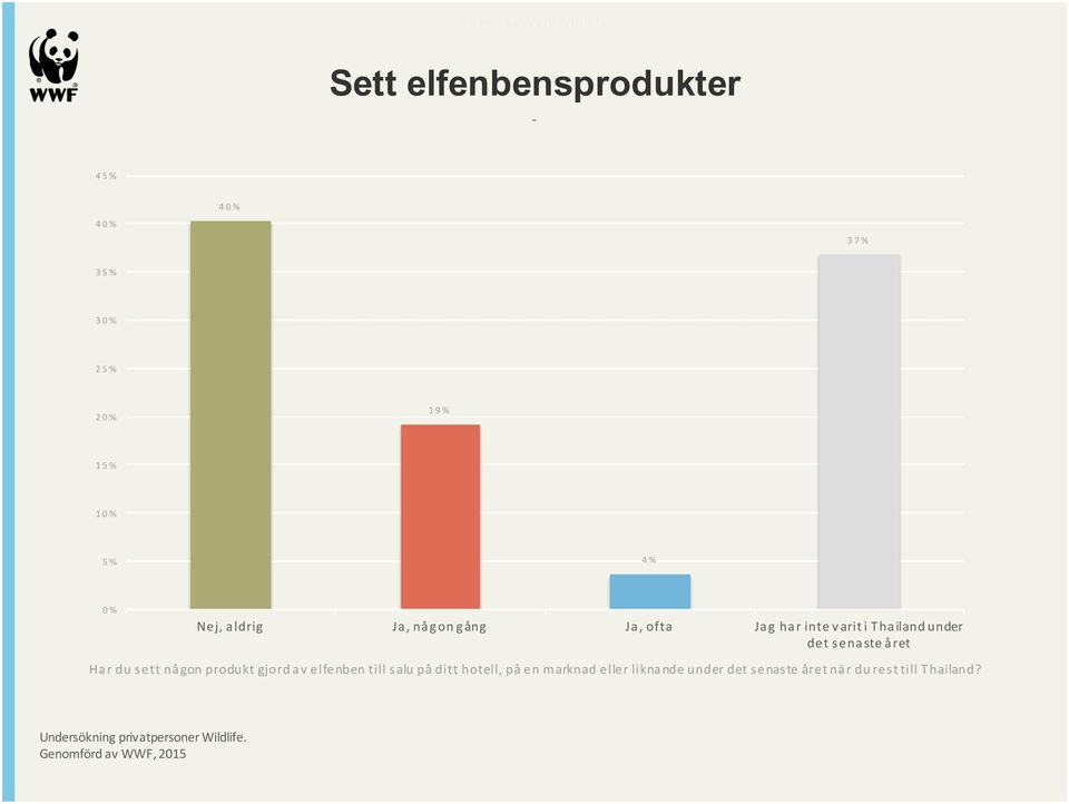 Har du sett någon produkt gjord av elfenben till salu på ditt hotell, på