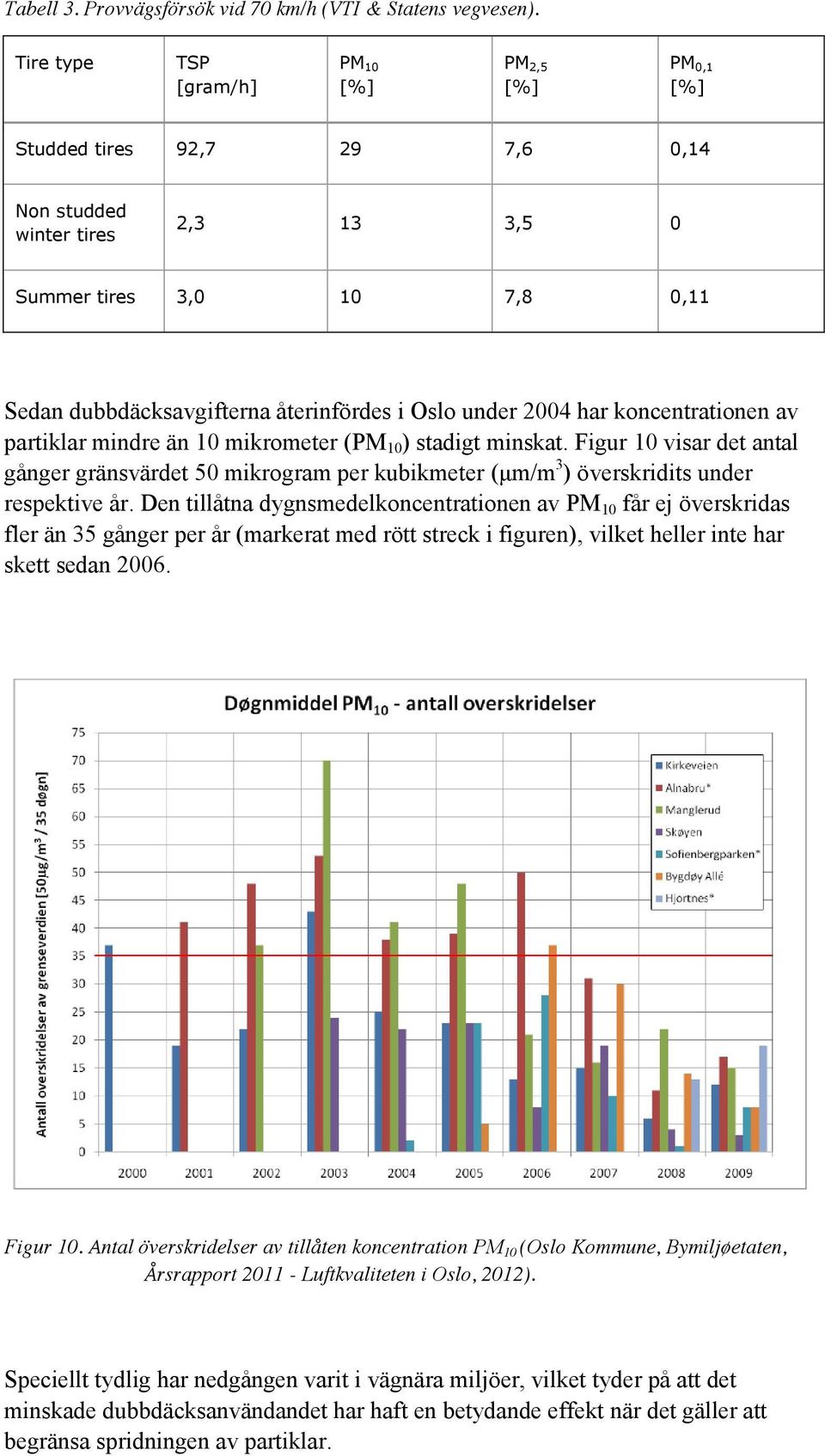 under 2004 har koncentrationen av partiklar mindre än 10 mikrometer (PM 10 ) stadigt minskat.