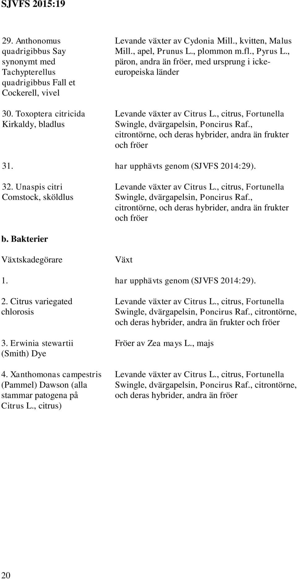 , citrontörne, och deras hybrider, andra än frukter och fröer 31. har upphävts genom (SJVFS 2014:29). 32. Unaspis citri Comstock, sköldlus Levande växter av Citrus L.