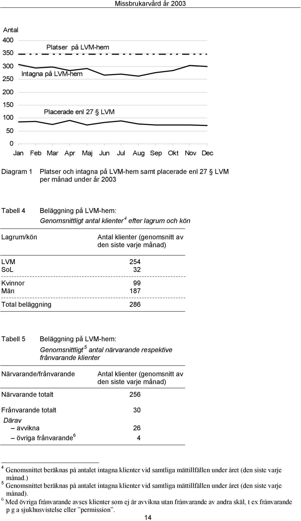 varje månad) LVM 254 SoL 32 Kvinnor 99 Män 187 Total beläggning 286 Tabell 5 Beläggning på LVM-hem: Genomsnittligt 5 antal närvarande respektive frånvarande klienter Närvarande/frånvarande Antal