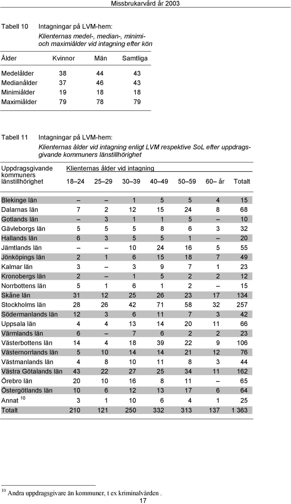 Klienternas ålder vid intagning kommuners länstillhörighet 18 24 25 29 30 39 40 49 50 59 60 år Totalt Blekinge län 1 5 5 4 15 Dalarnas län 7 2 12 15 24 8 68 Gotlands län 3 1 1 5 10 Gävleborgs län 5 5