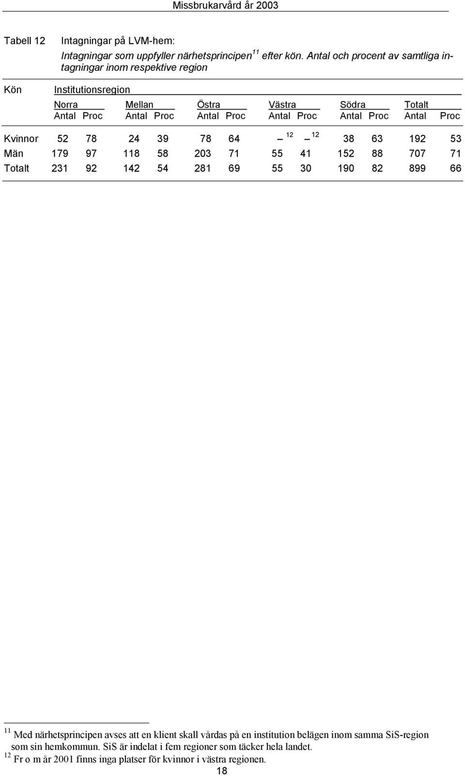 Proc Antal Proc Kvinnor 52 78 24 39 78 64 12 12 38 63 192 53 Män 179 97 118 58 203 71 55 41 152 88 707 71 Totalt 231 92 142 54 281 69 55 30 190 82 899 66 11 Med