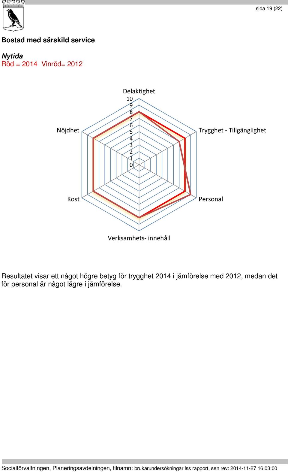 Resultatet visar ett något högre betyg för trygghet i