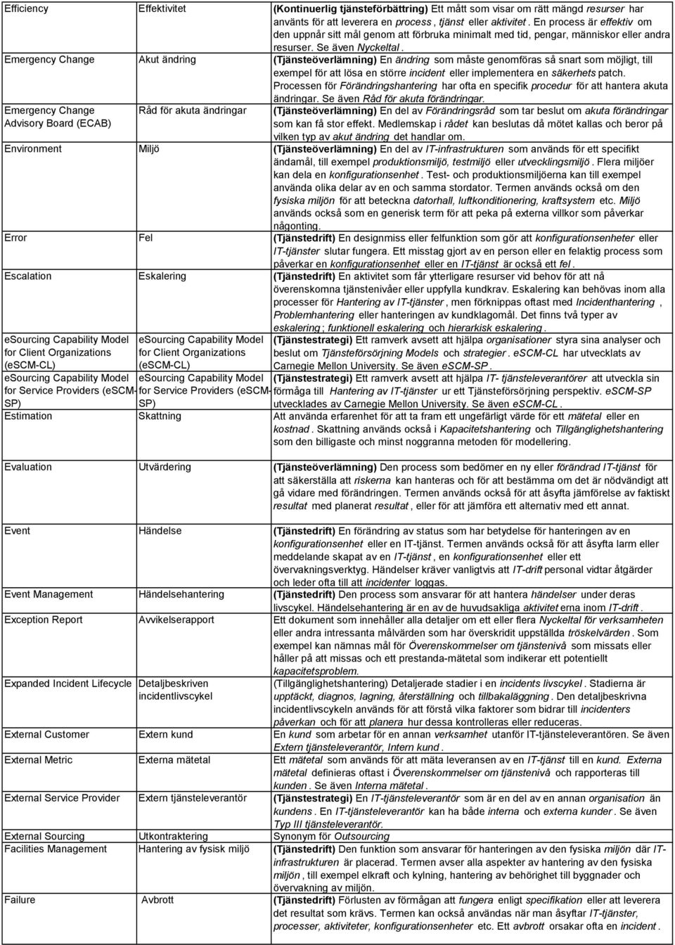 Emergency Change Akut ändring (Tjänsteöverlämning) En ändring som måste genomföras så snart som möjligt, till exempel för att lösa en större incident eller implementera en säkerhets patch.