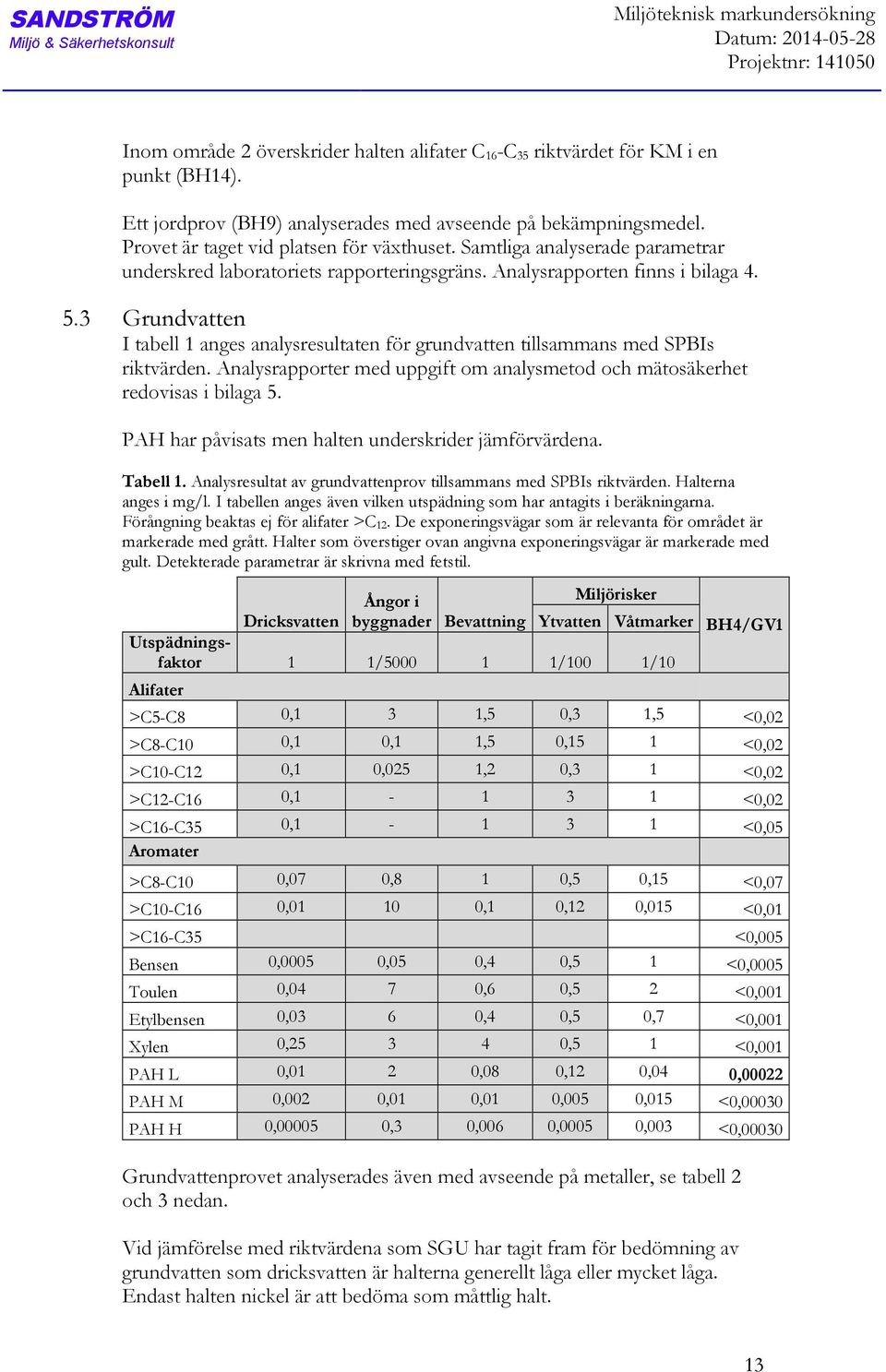 Analysrapporten finns i bilaga 4. 5.3 Grundvatten I tabell 1 anges analysresultaten för grundvatten tillsammans med SPBIs riktvärden.