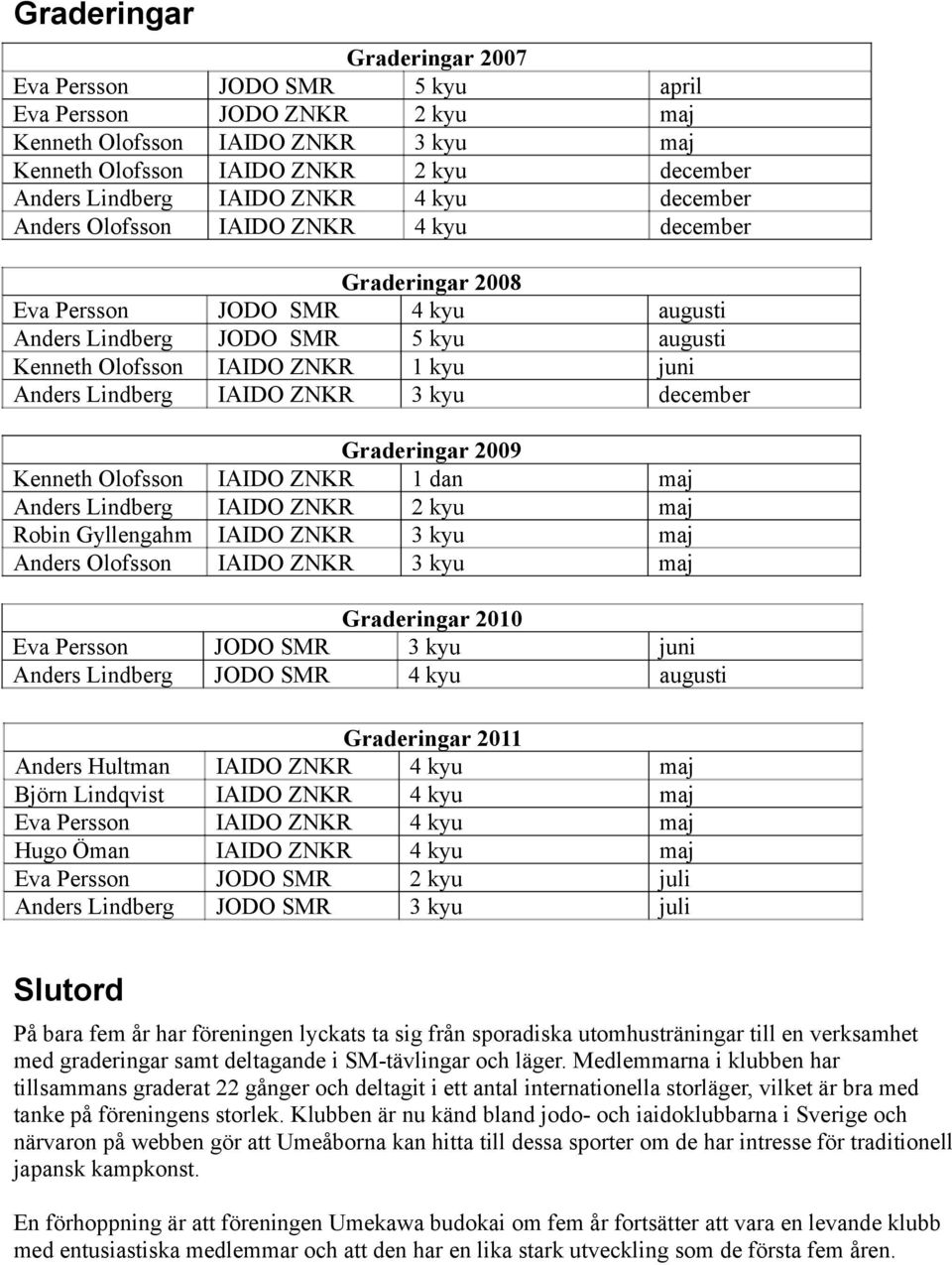 Olofsson Graderingar 2009 1 dan 2 kyu 3 kyu 3 kyu Eva Persson Anders Lindberg Graderingar 2010 JODO SMR 3 kyu JODO SMR juni augusti Anders Hultman Björn Lindqvist Eva Persson Hugo Öman Eva Persson