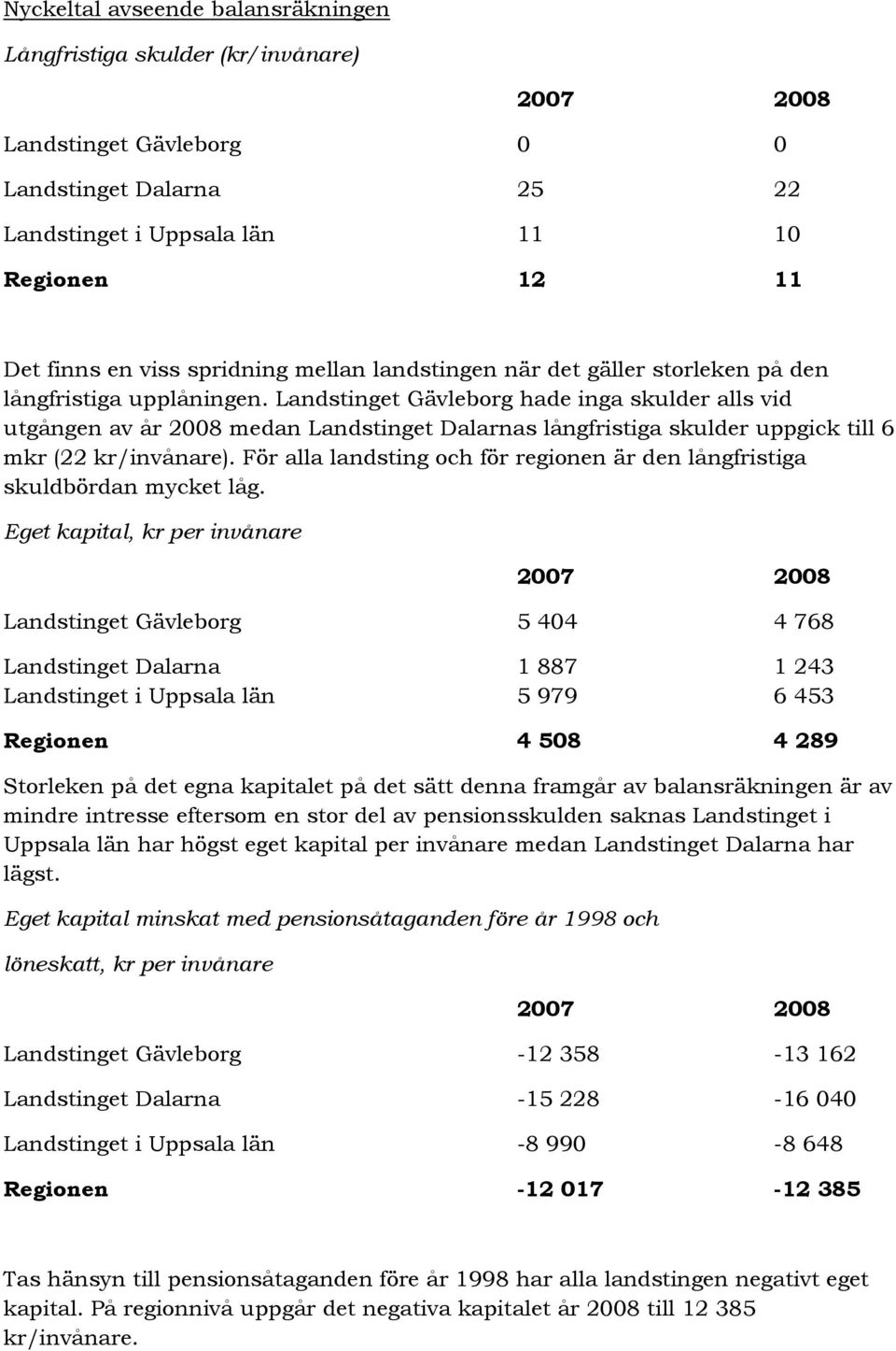 Landstinget Gävleborg hade inga skulder alls vid utgången av år 2008 medan Landstinget Dalarnas långfristiga skulder uppgick till 6 mkr (22 kr/invånare).