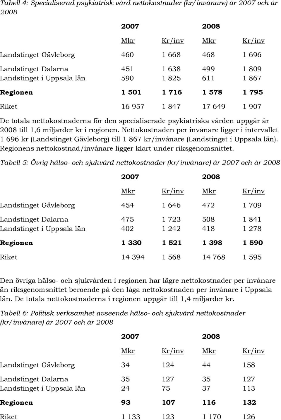 till 1,6 miljarder kr i regionen. Nettokostnaden per invånare ligger i intervallet 1 696 kr (Landstinget Gävleborg) till 1 867 kr/invånare (Landstinget i Uppsala län).