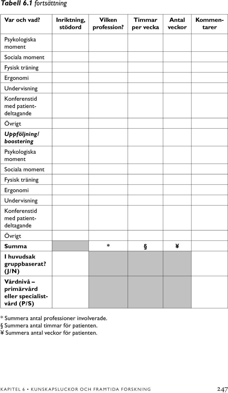 boostering Fysisk träning Ergonomi Undervisning Konferenstid med patientdeltagande Övrigt Summa * I huvudsak gruppbaserat?