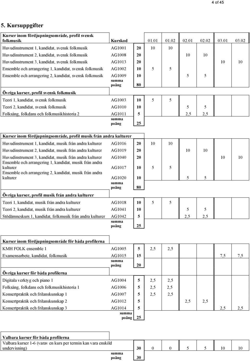 och arrangering 1, kandidat, svensk folkmusik AG1002 10 5 5 Ensemble och arrangering 2, kandidat, svensk folkmusik AG1009 10 5 5 summa poäng 80 Övriga kurser, profil svensk folkmusik Teori 1,