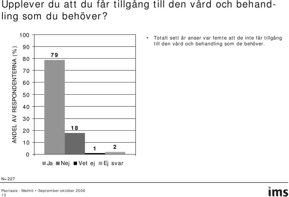 ANDEL AV RESPONDENTERNA (%) 0 90 80 70 60 50 30 0 79 18 1 2 Ja Nej