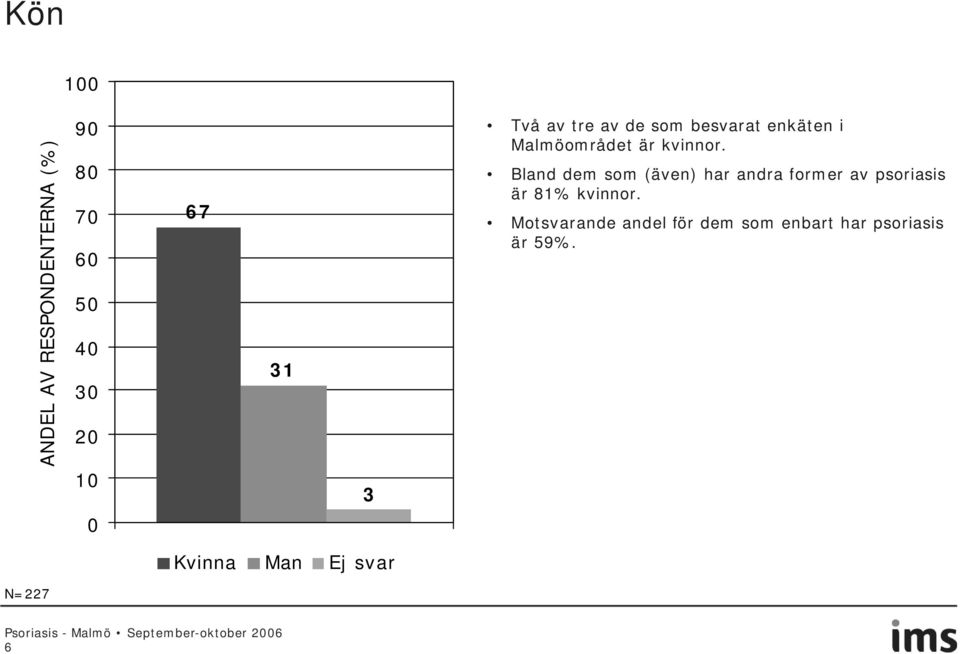 Bland dem som (även) har andra former av psoriasis är 81% kvinnor.